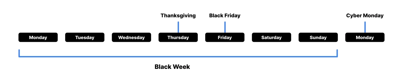 Timeline of Black Week, with Thanksgiving on Thursday, Black Friday on Friday and Cyber Monday on the Monday after